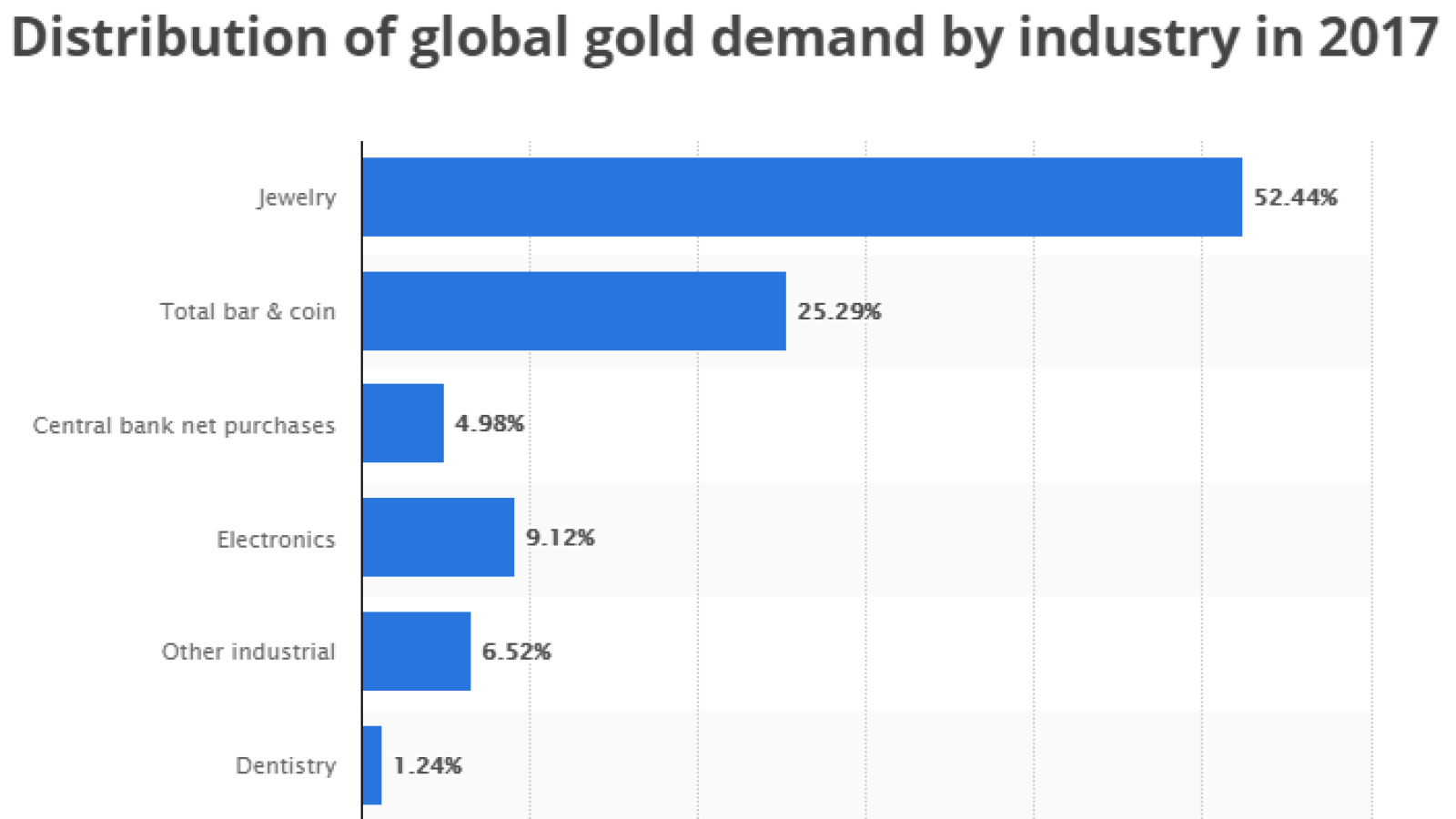 Distribution of global gold demand