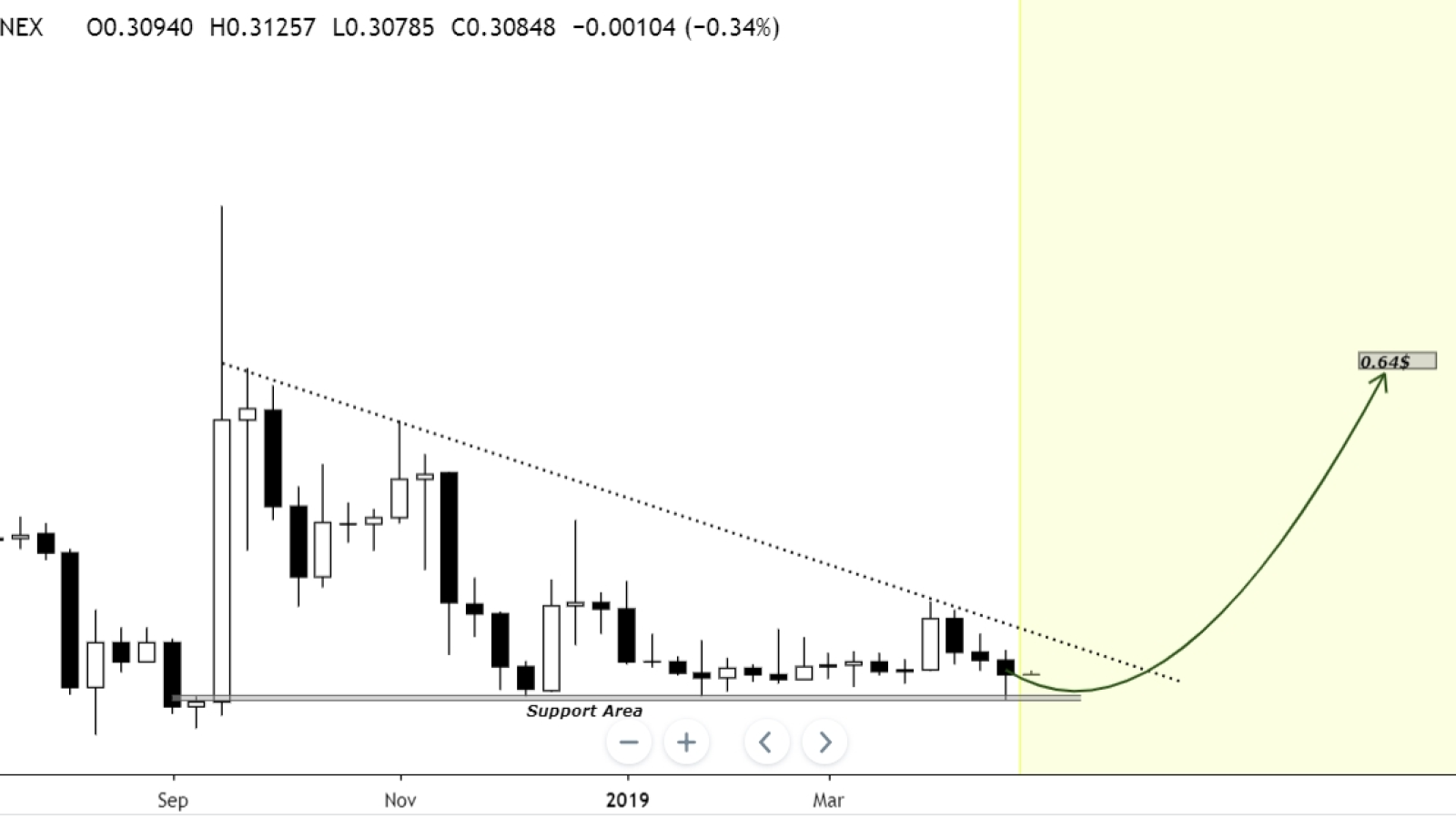 XRP might bounce back if traders hold