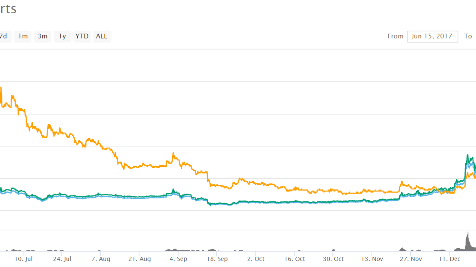 Dogecoin