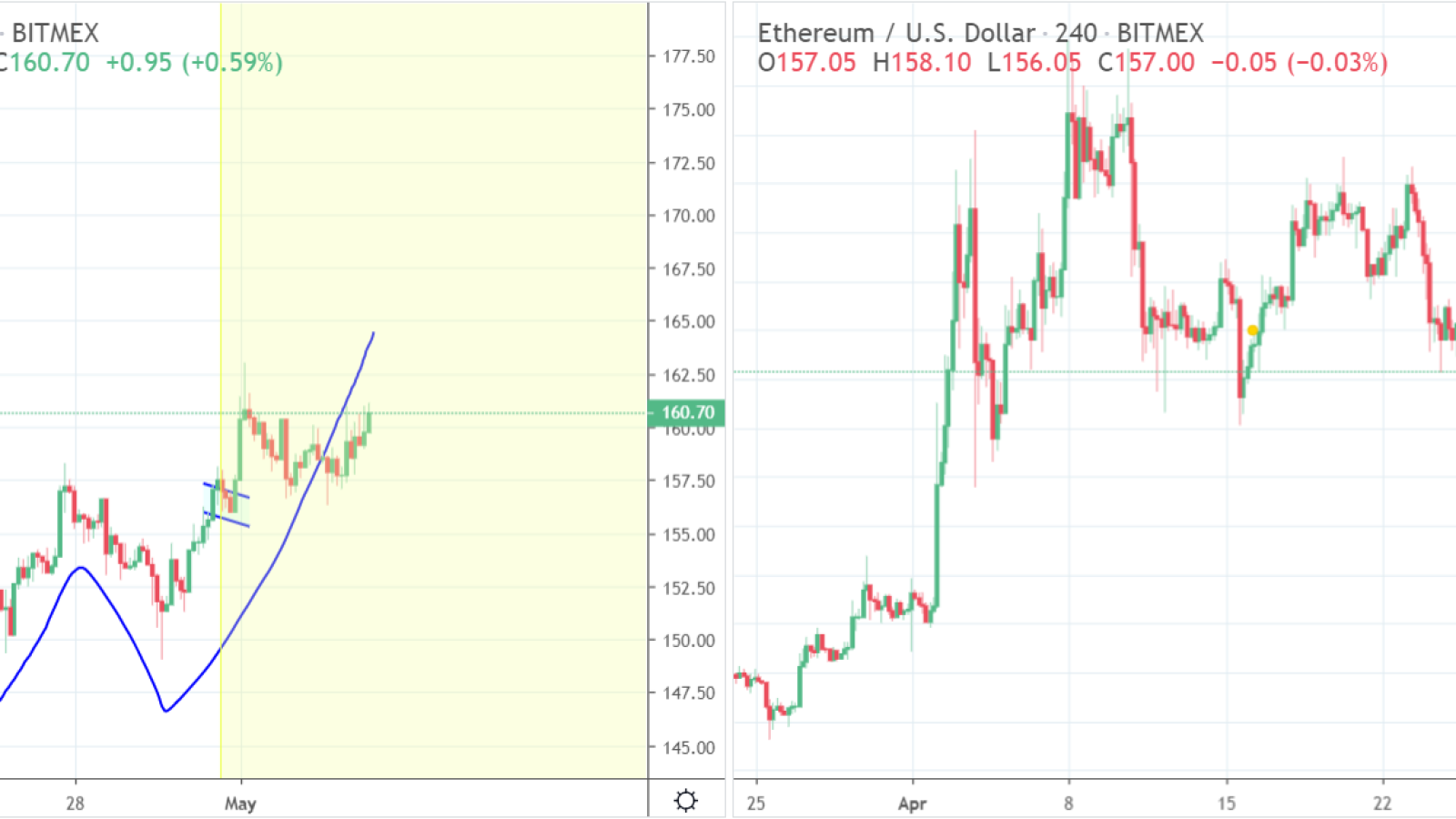 ETH shouldn’t drop below $155