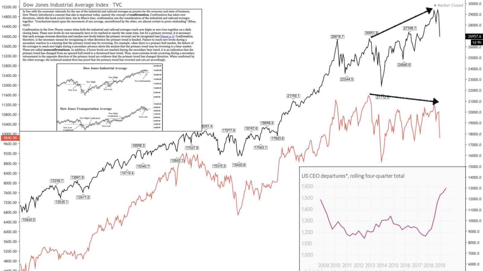 Dow, CEOs