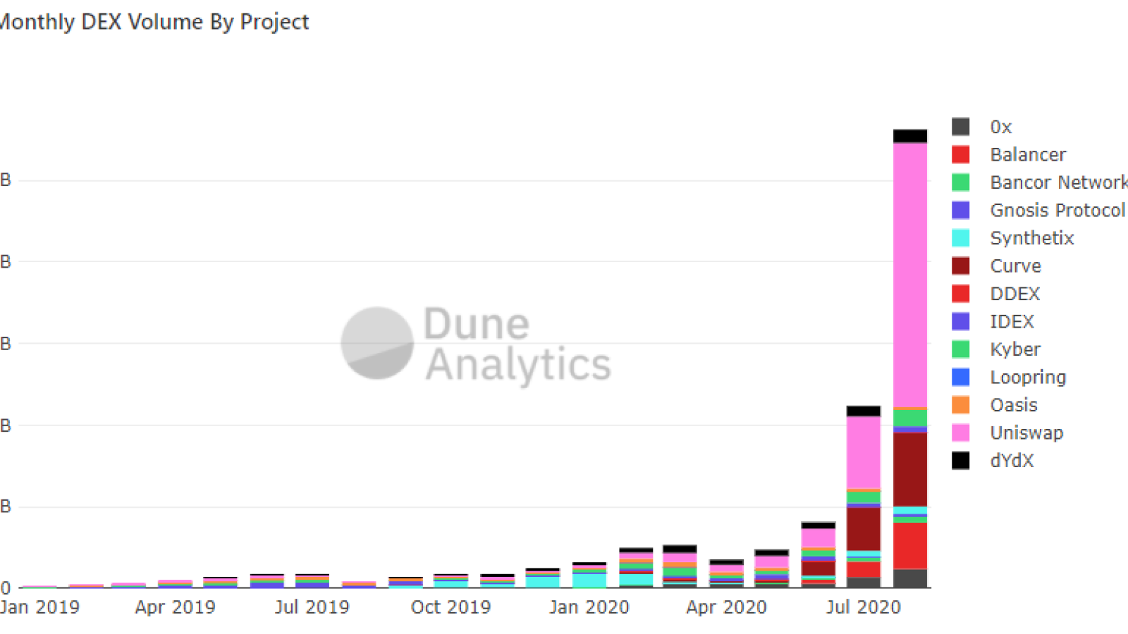 Dune Analytics