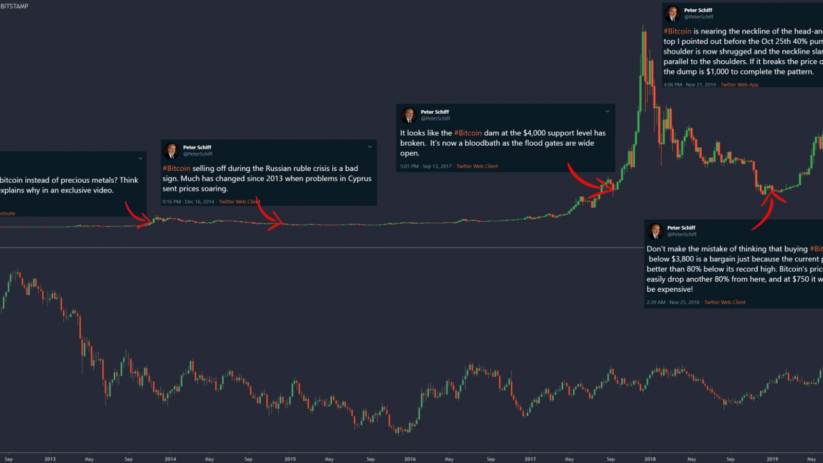 Bitcoin Price