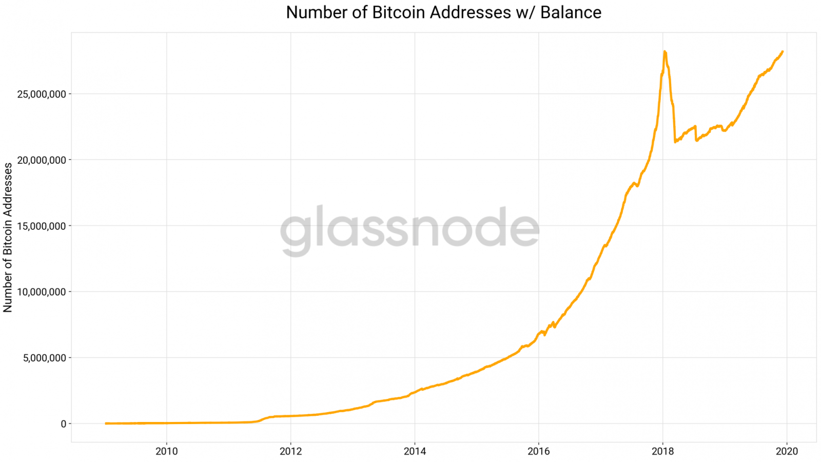Number of Bitcoin Addresses 