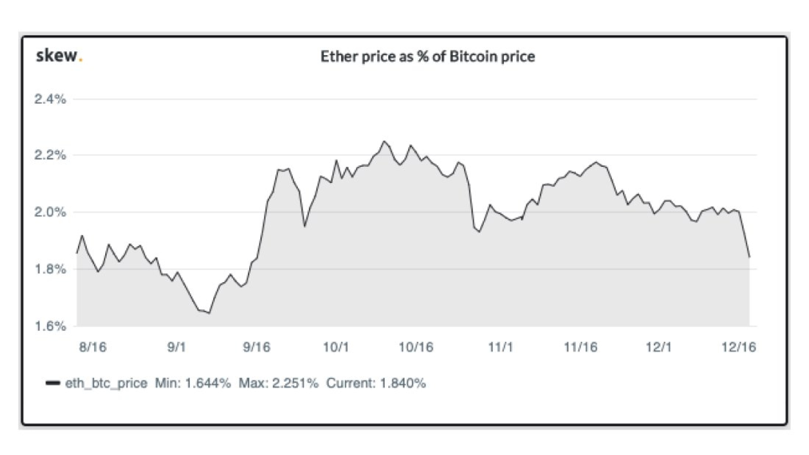 BTC/ETH ratio 