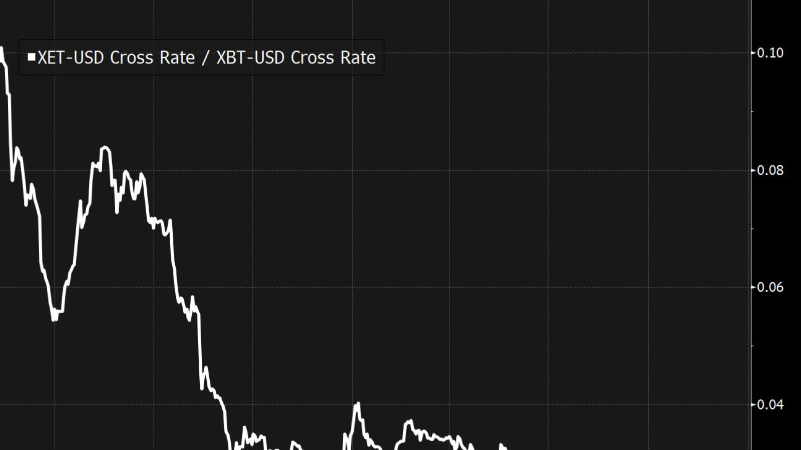 BTC/ETH ratio 