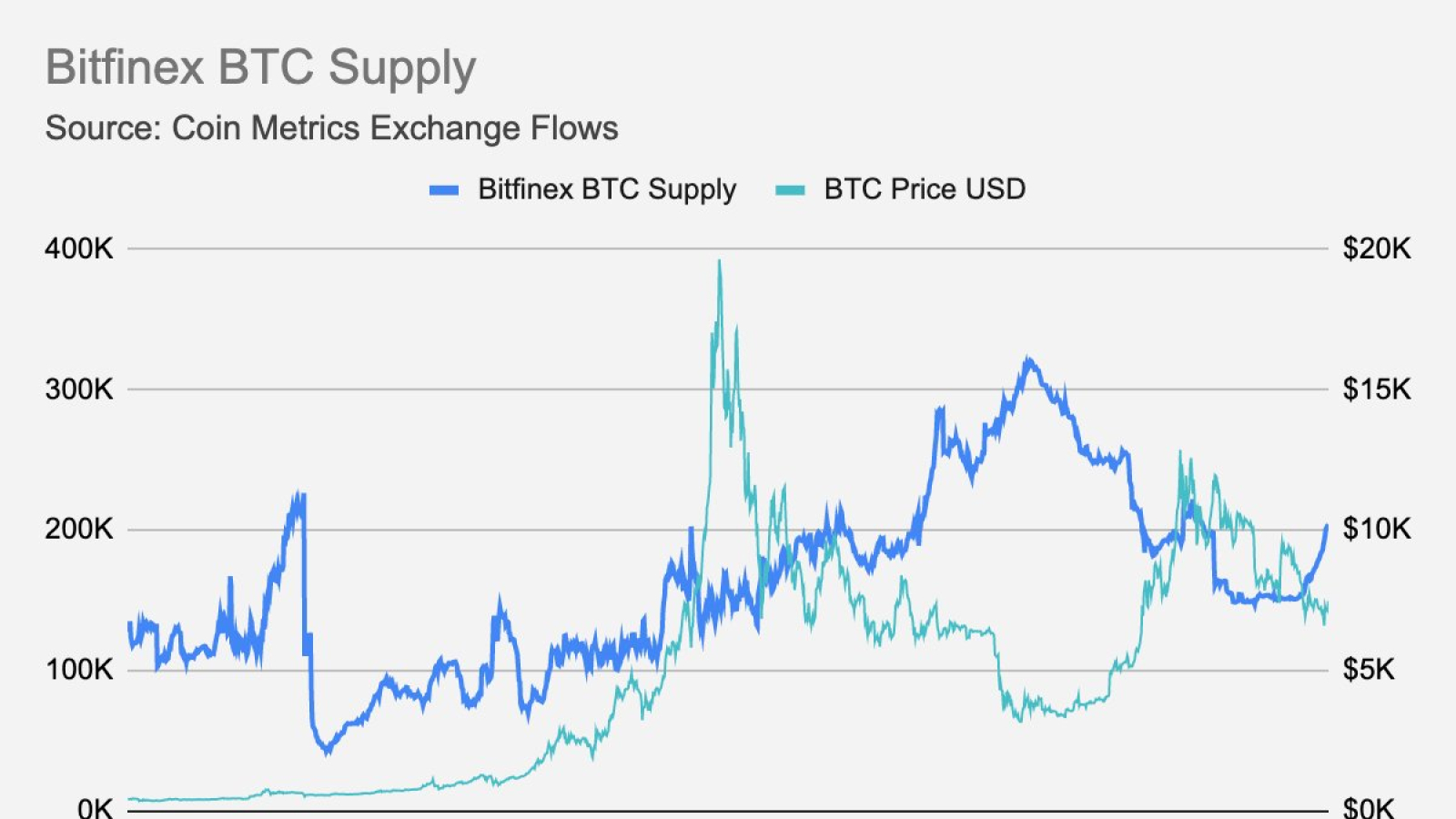 Bitcoin supply