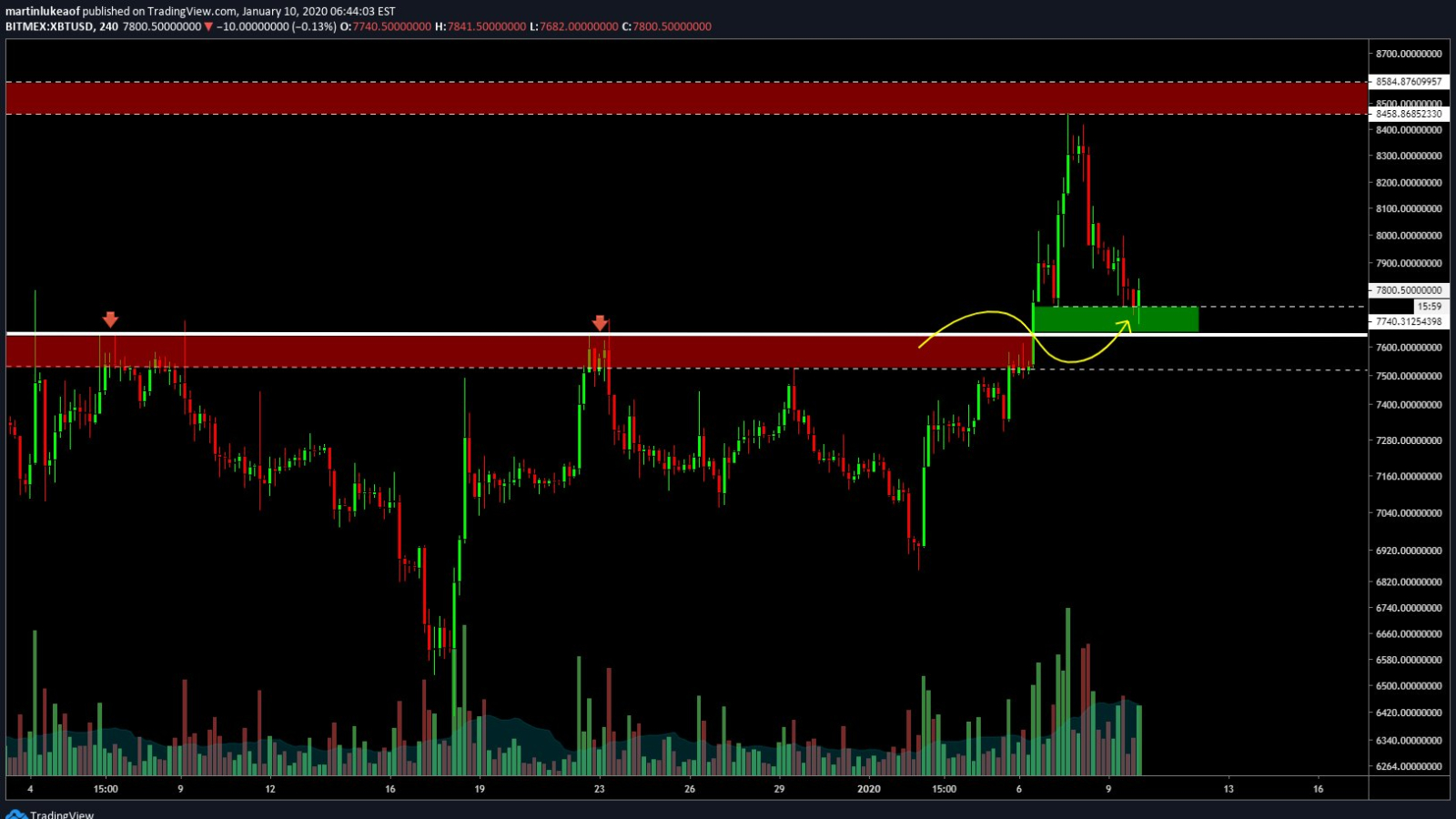 Mike Novogratz Says He Should Be Worried After Buying Bitcoin Btc At 7 700 This Chart Shows Why