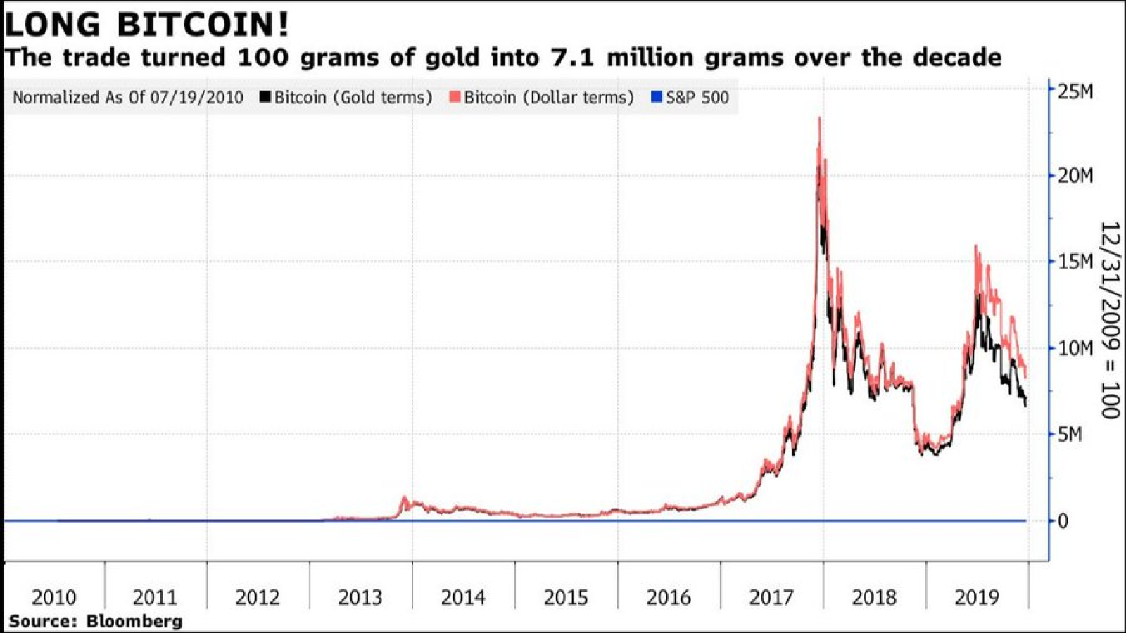 Bitcoin and gold