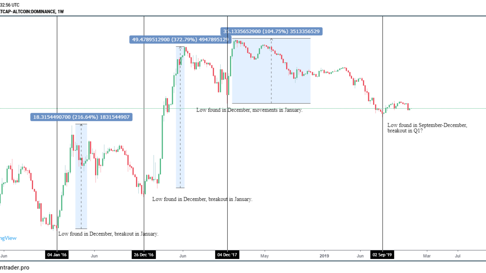 Altcoin dominance 