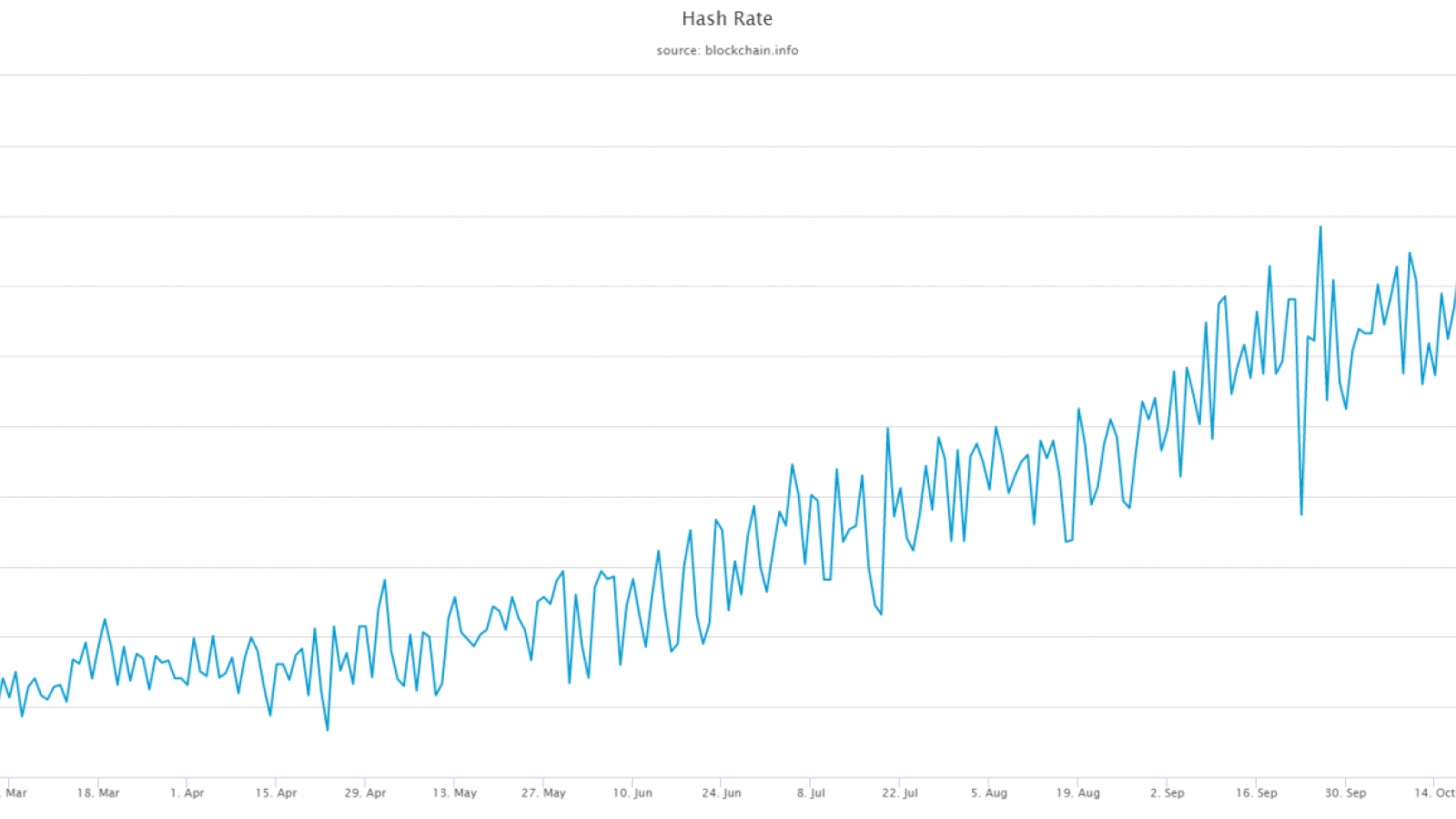 Bitcoin Hashrate