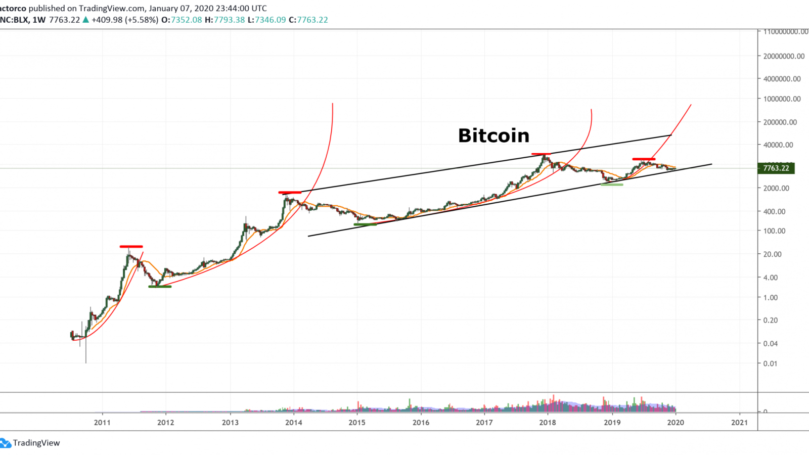 Bitcoin Price