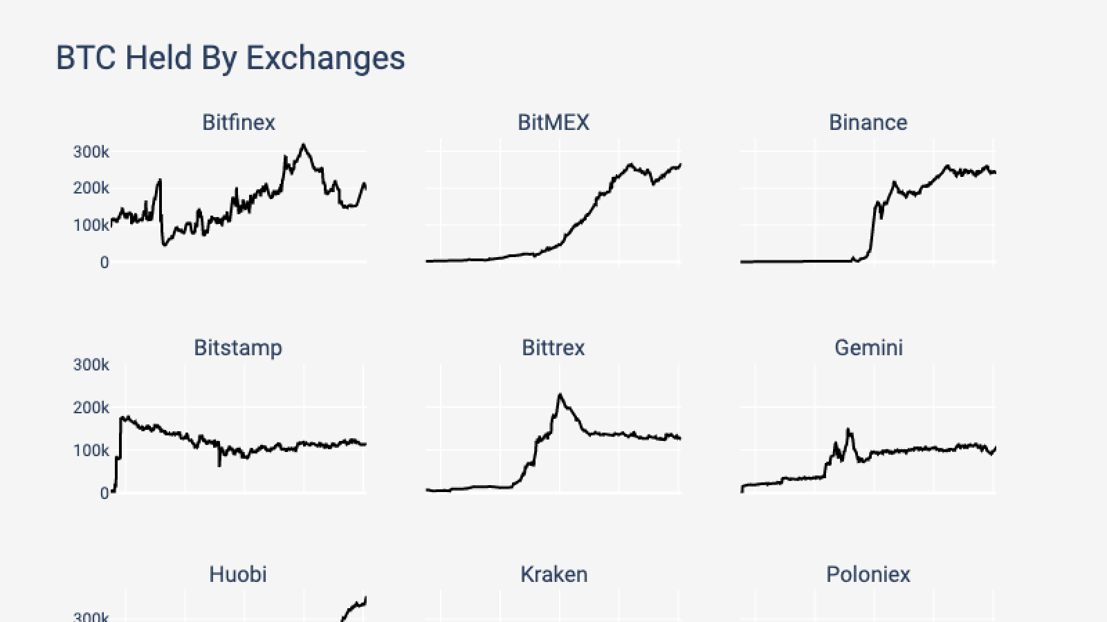 The supply of top exchanges 