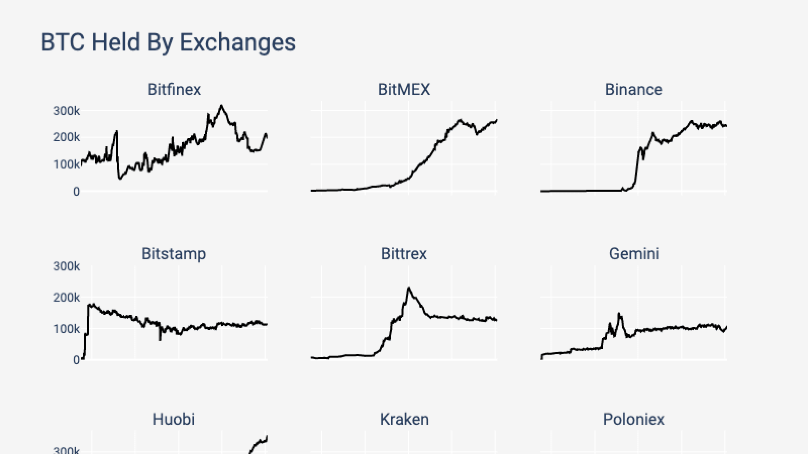 bitcoin reserves on exchanges