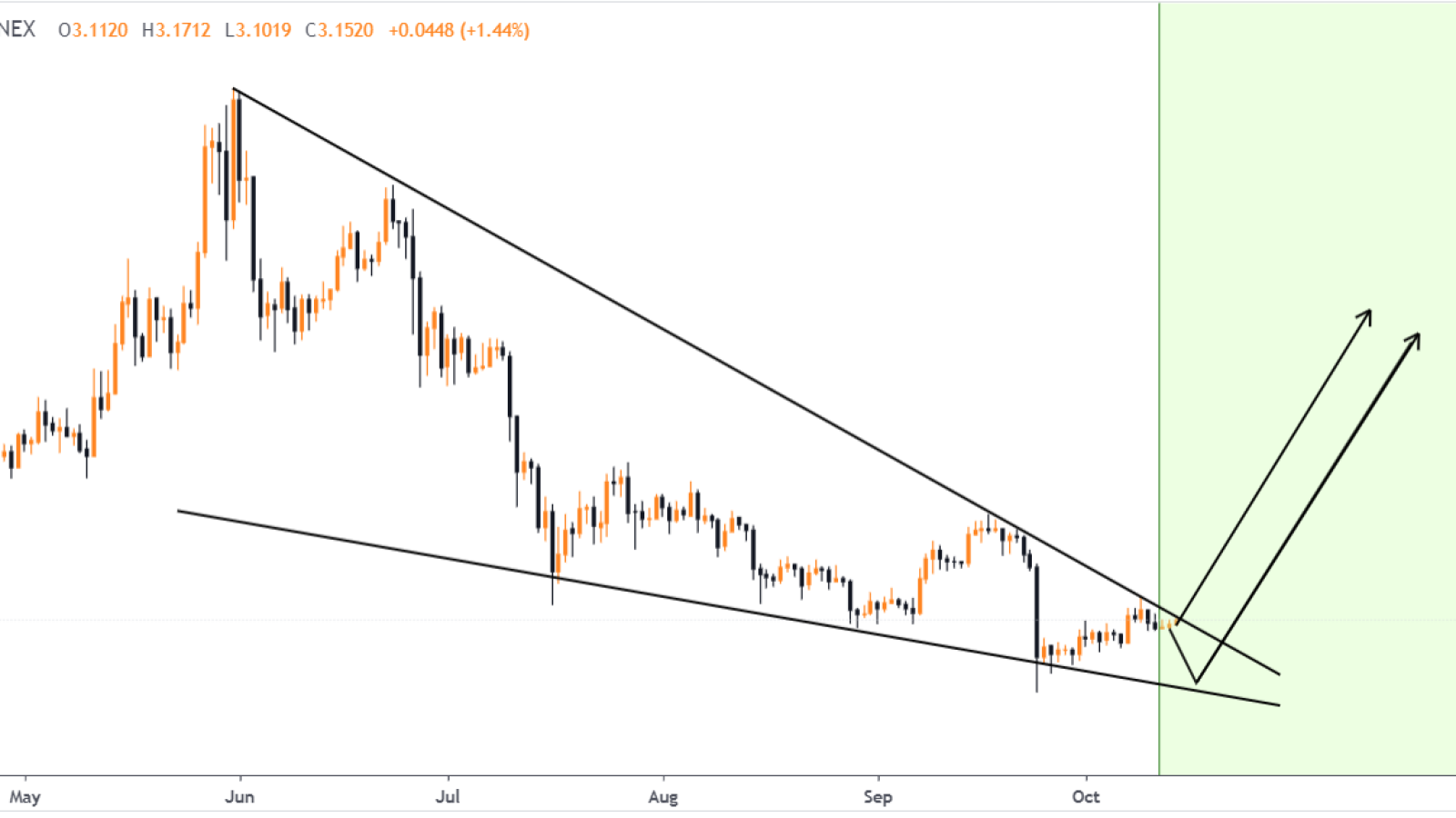 EOS 2x profit opportunity