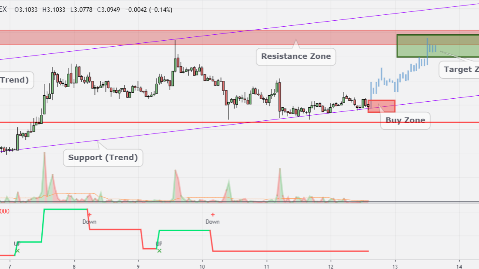 EOS price will enter the target zone soon