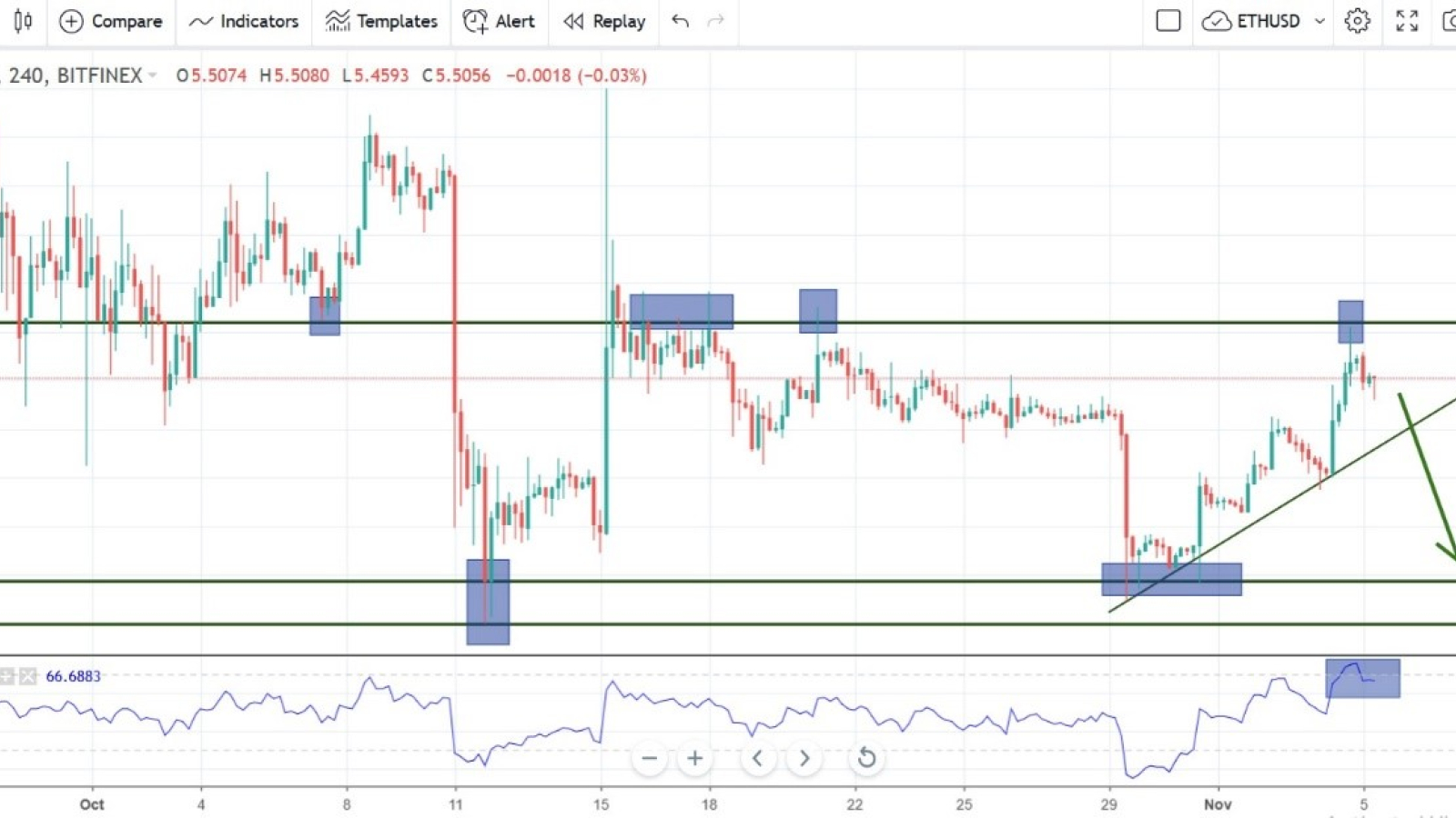 EOS/USD