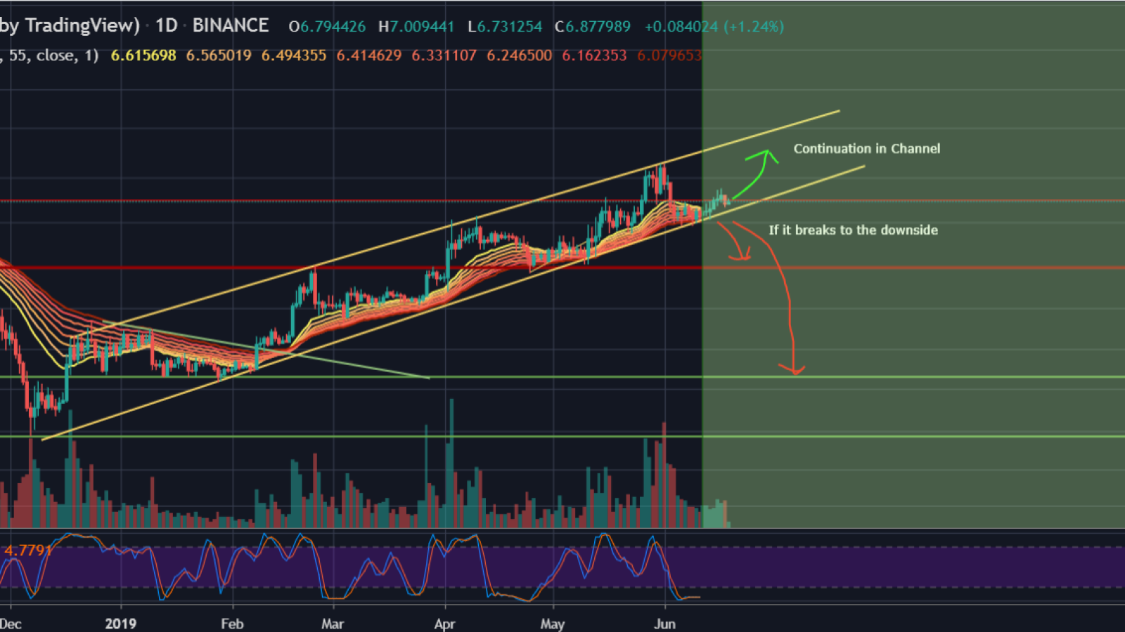 Channel can lead EOS to $10-11