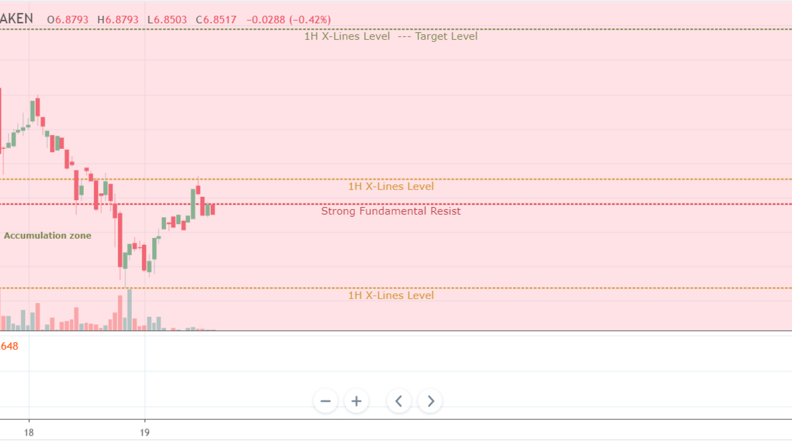 EOS through the fast transition to $7.39