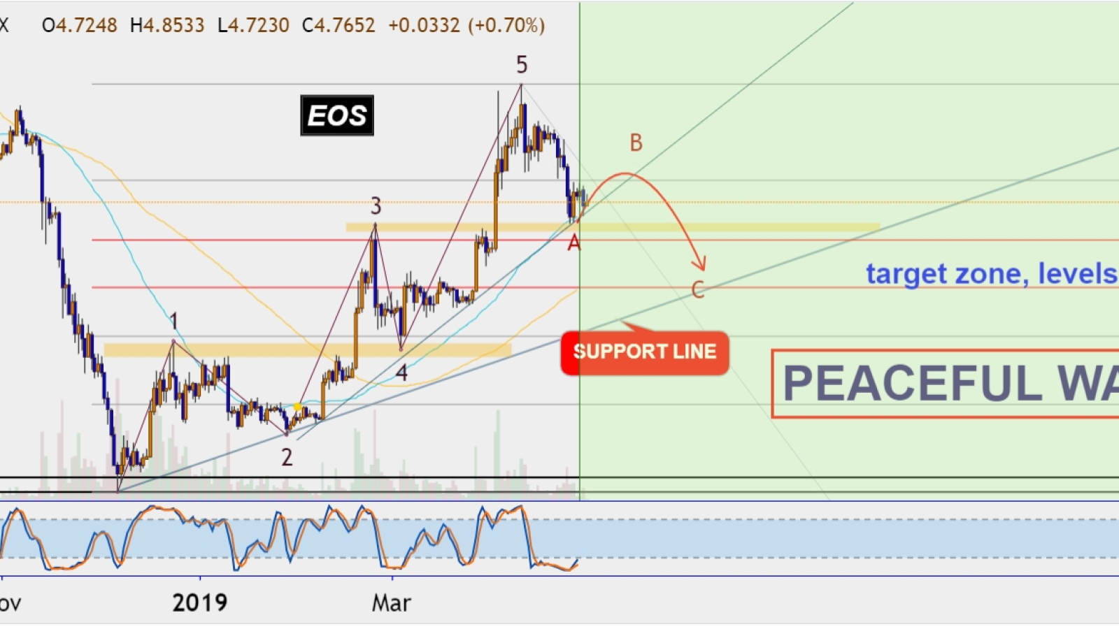 EOS is heading to a $4 support zone