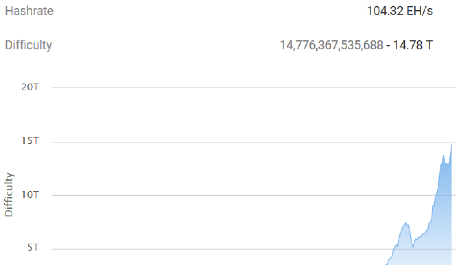 bitcoin difficulty today