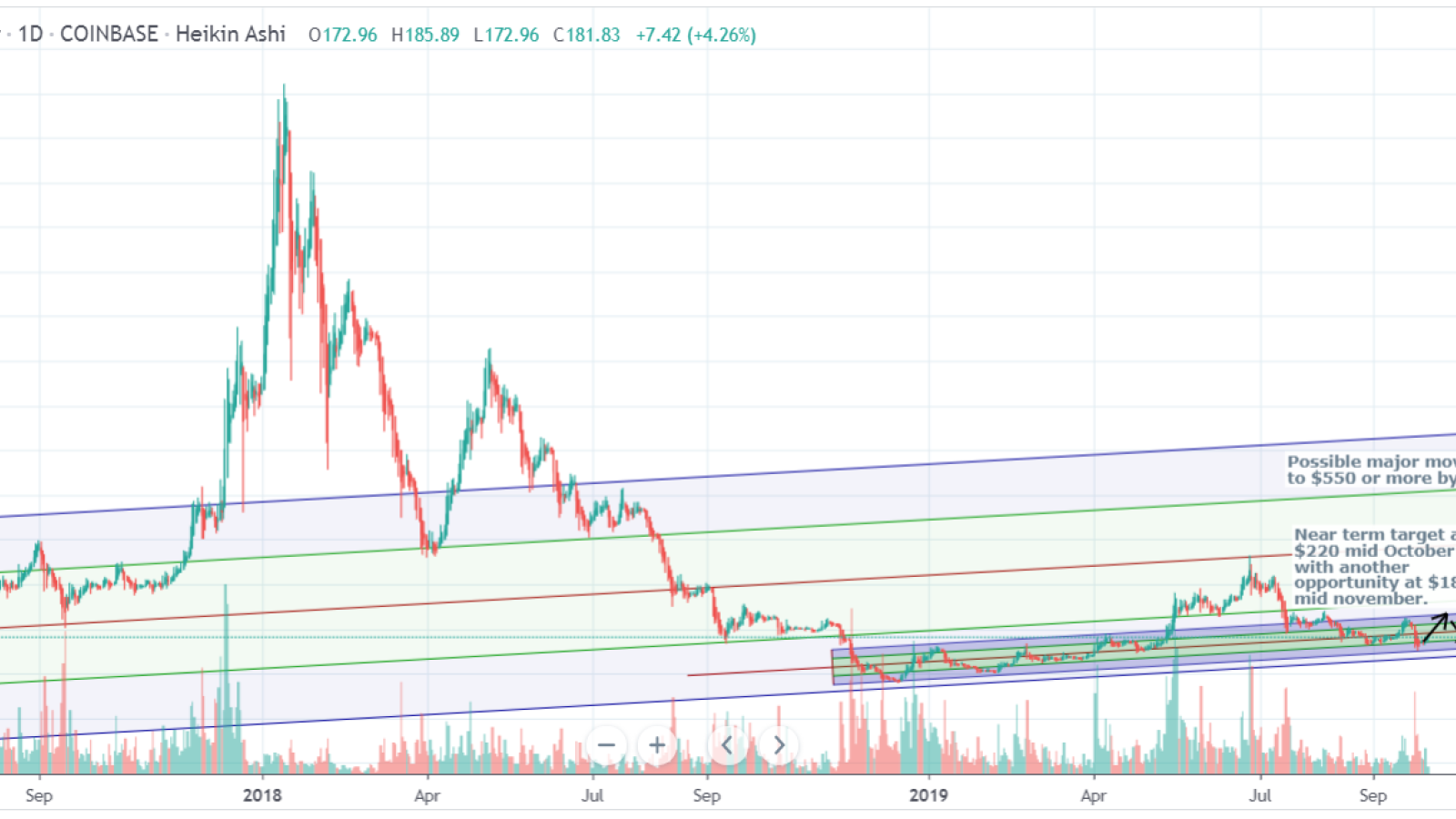 ETH price might skyrocket