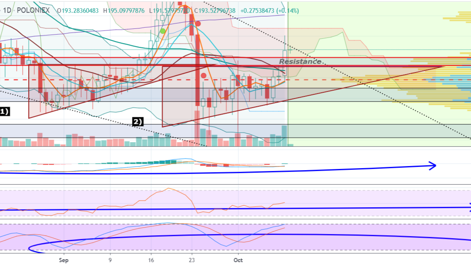 Ethereum rise is slow but steady