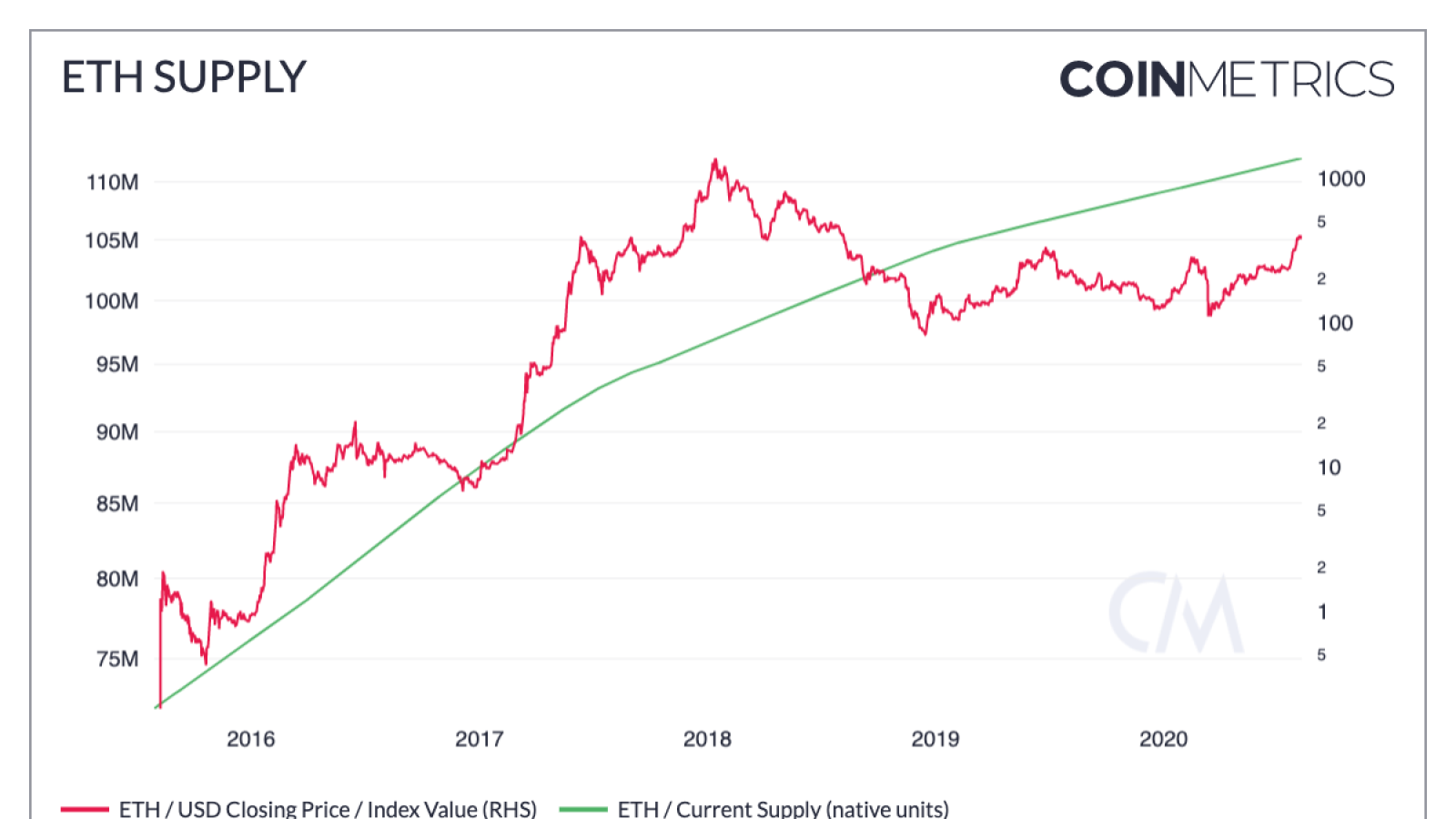 ETH supply