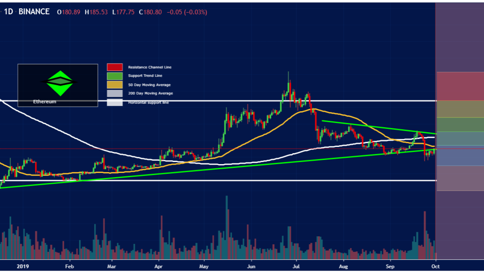 Overall ETH trend is positive