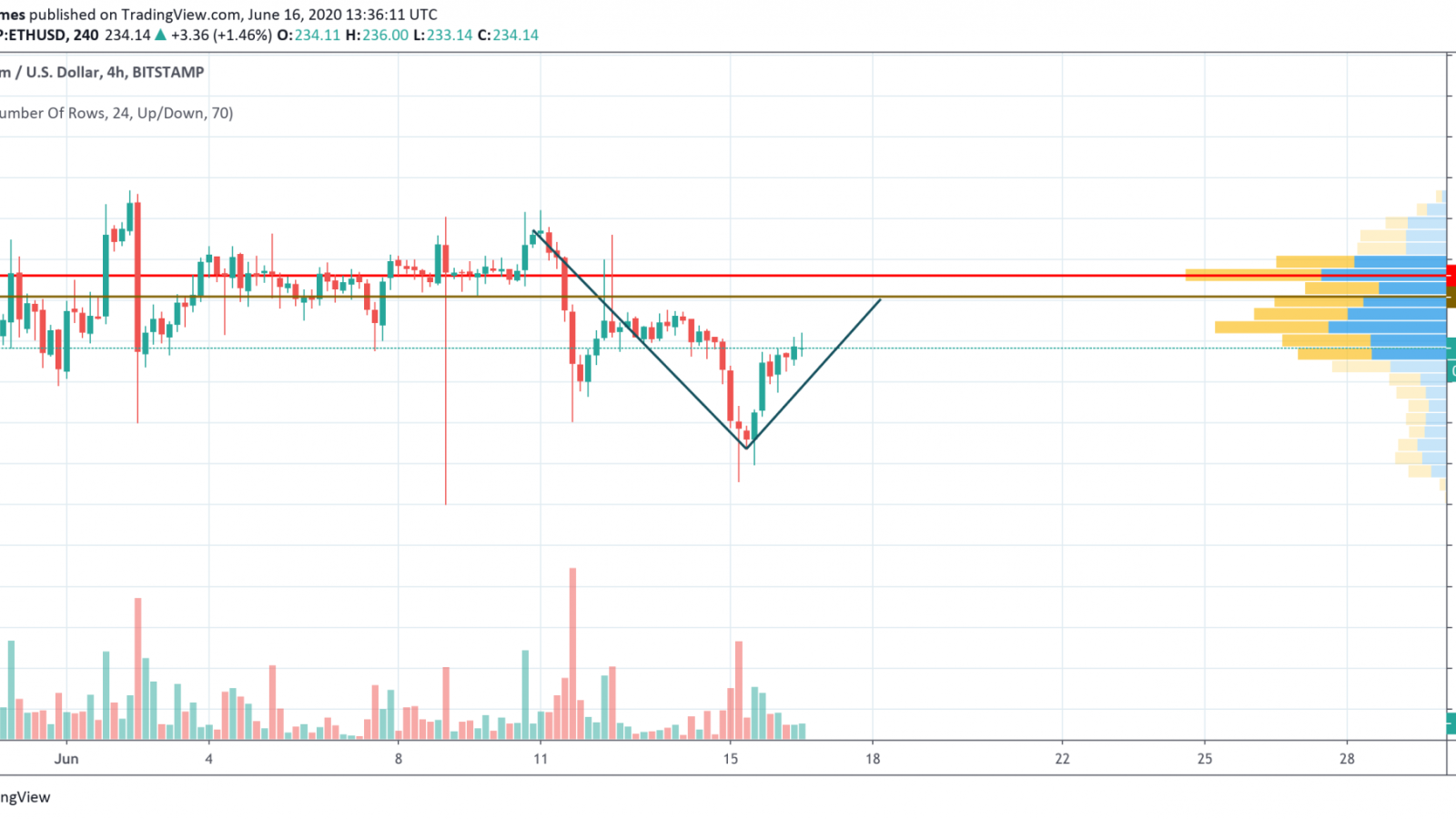 ETH/USD chart by TradingView