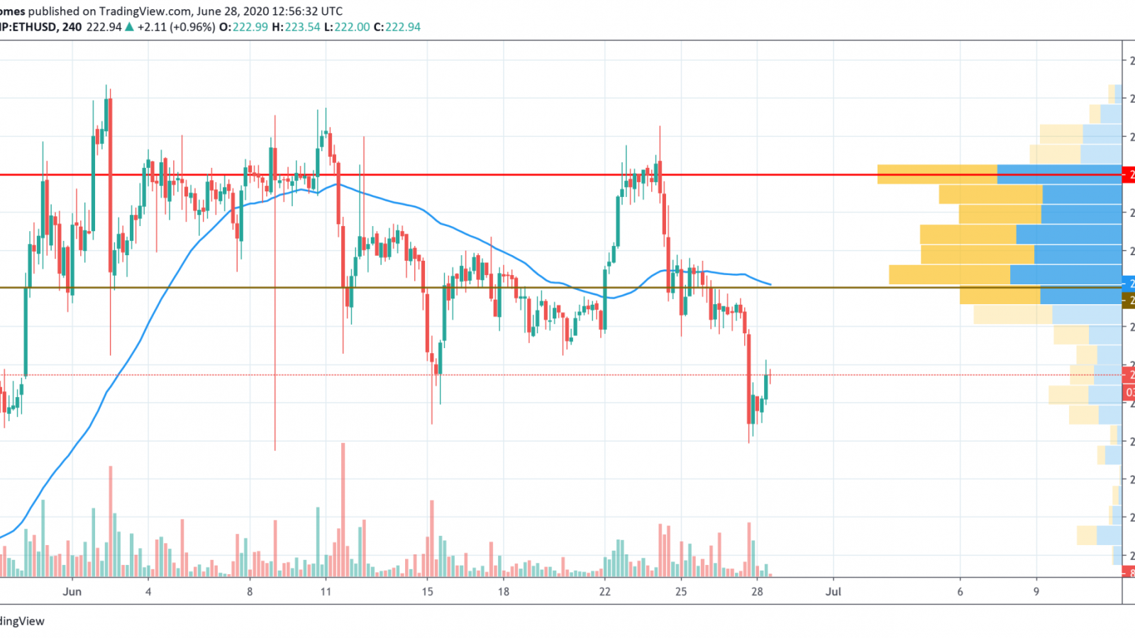 ETH/USD chart by TradingView