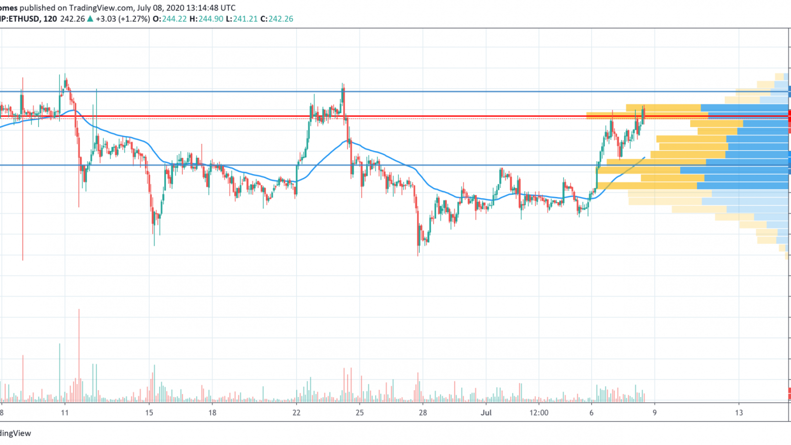 ETH/USD chart by TradingView