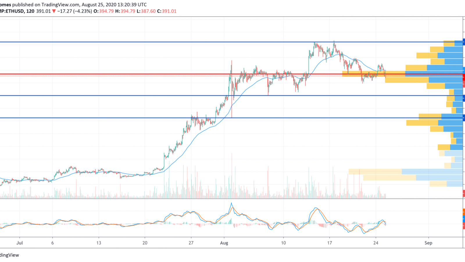 ETH/USD chart by TradingView