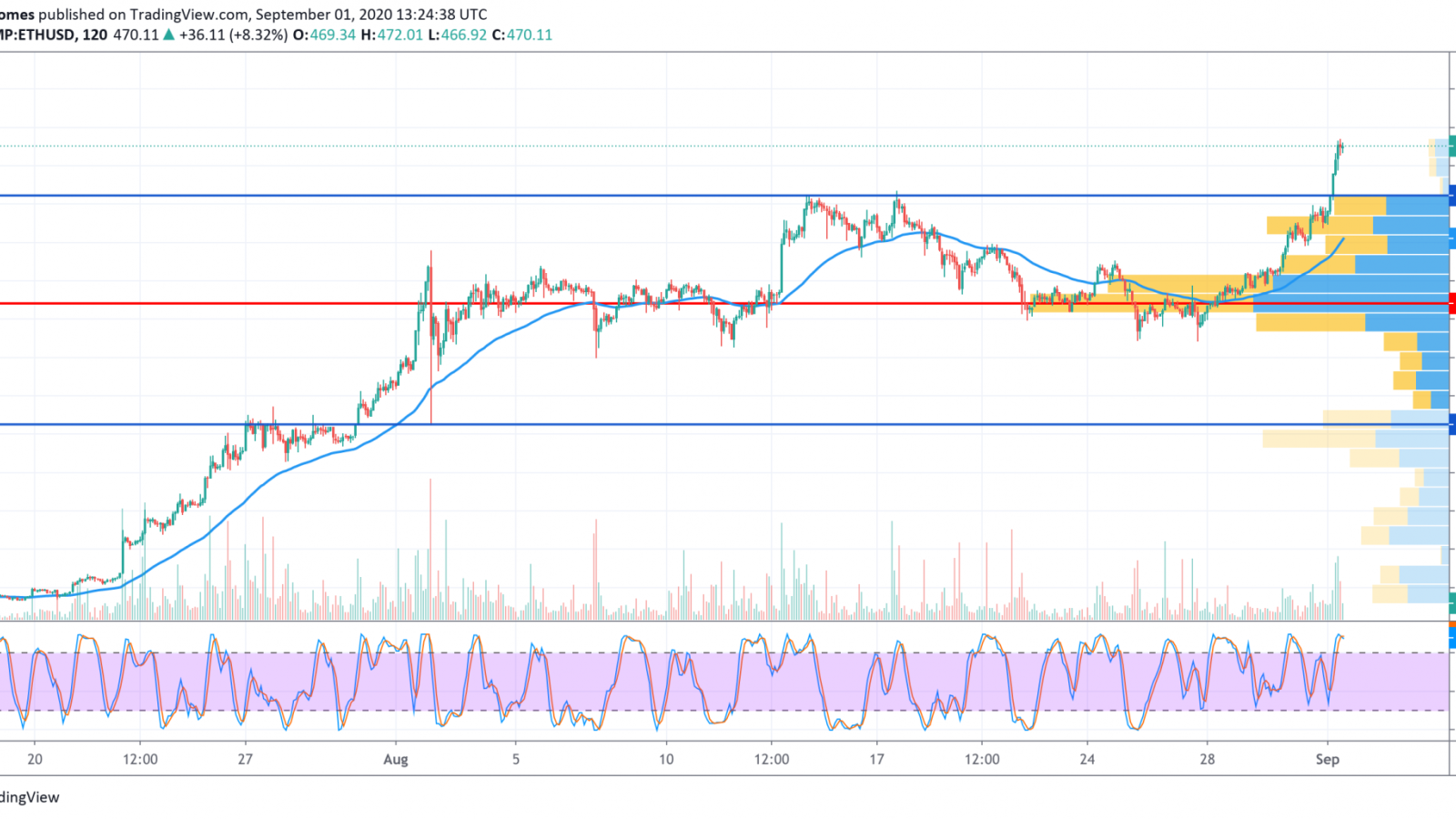 ETH/USD chart by TradingView