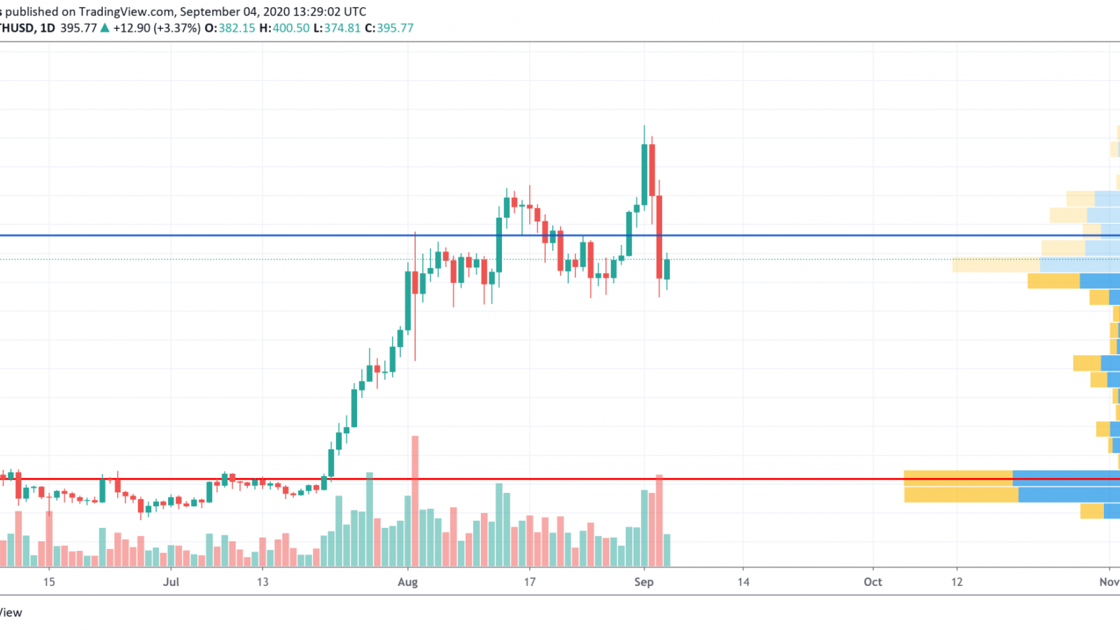 ETH/USD chart by TradingView