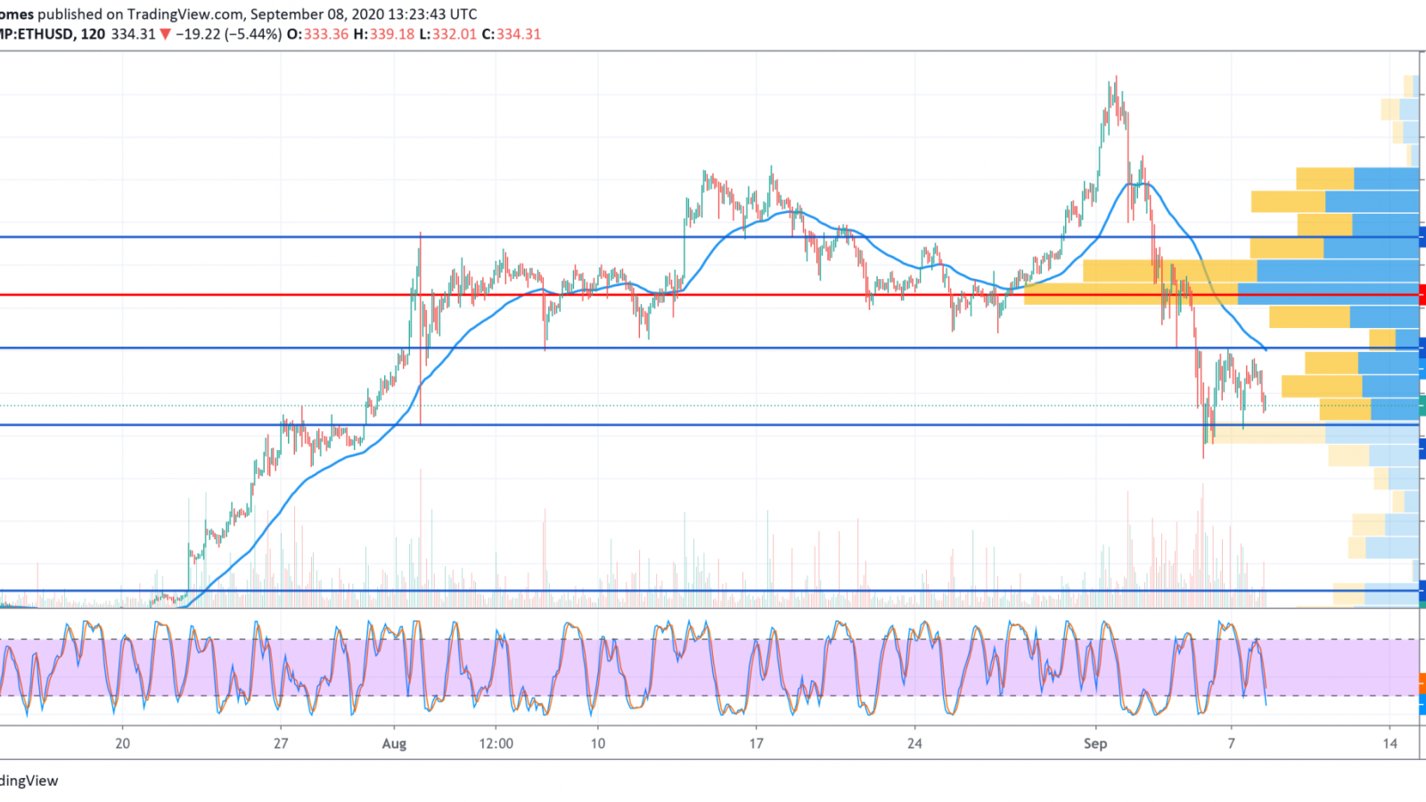 ETH/USD chart by TradingView