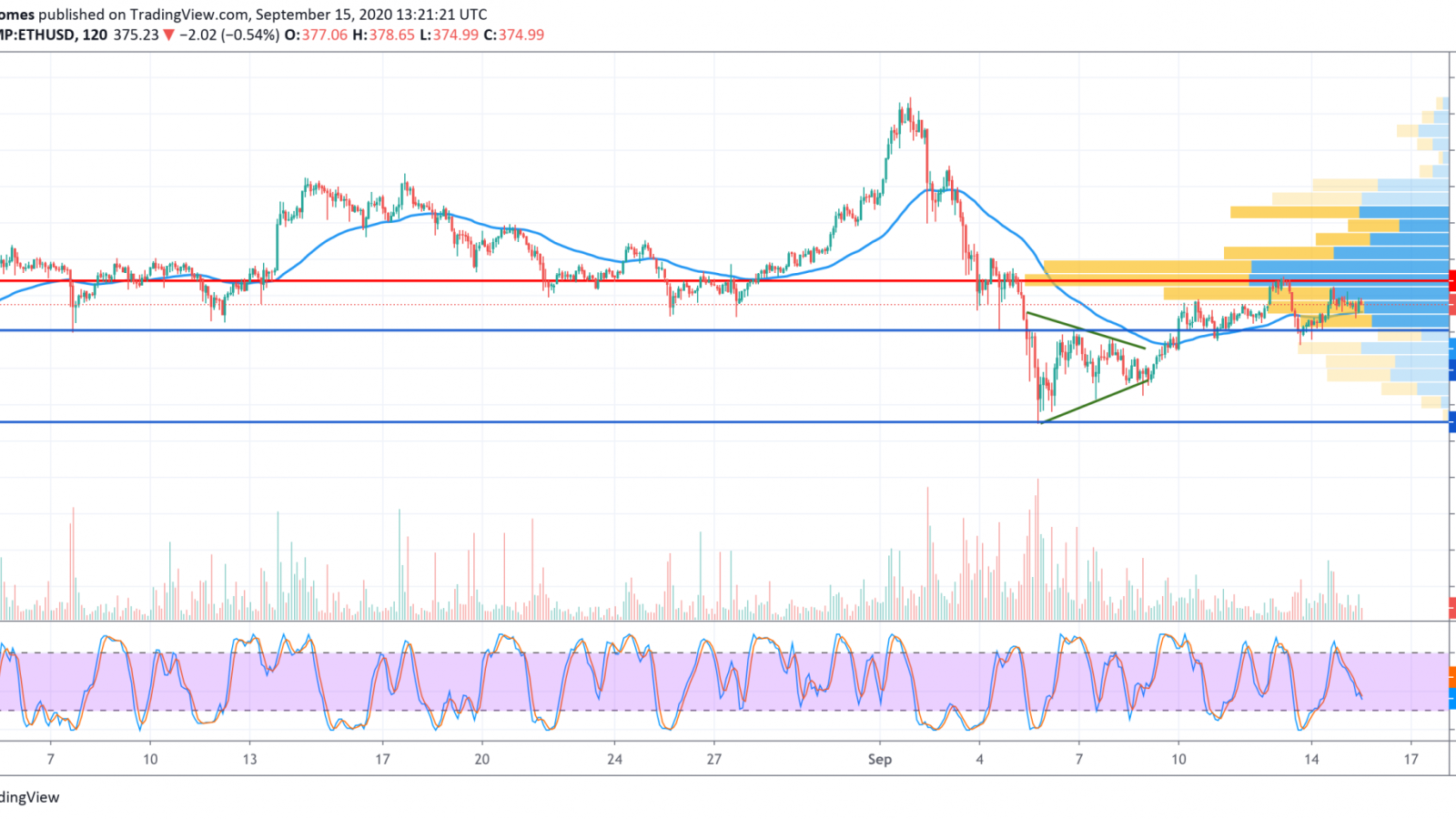 ETH/USD chart by TradingView