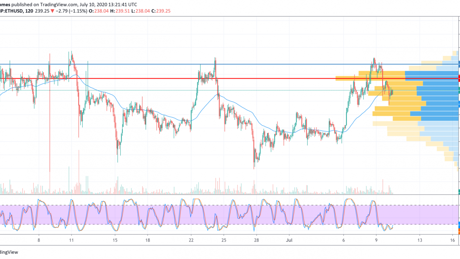 ETH/USD chart by TradingView