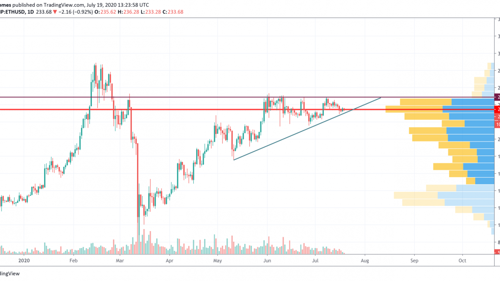 ETH/USD chart by TradingView