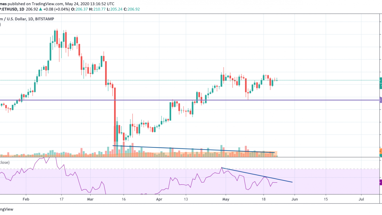 ETH/USD chart by TradingView