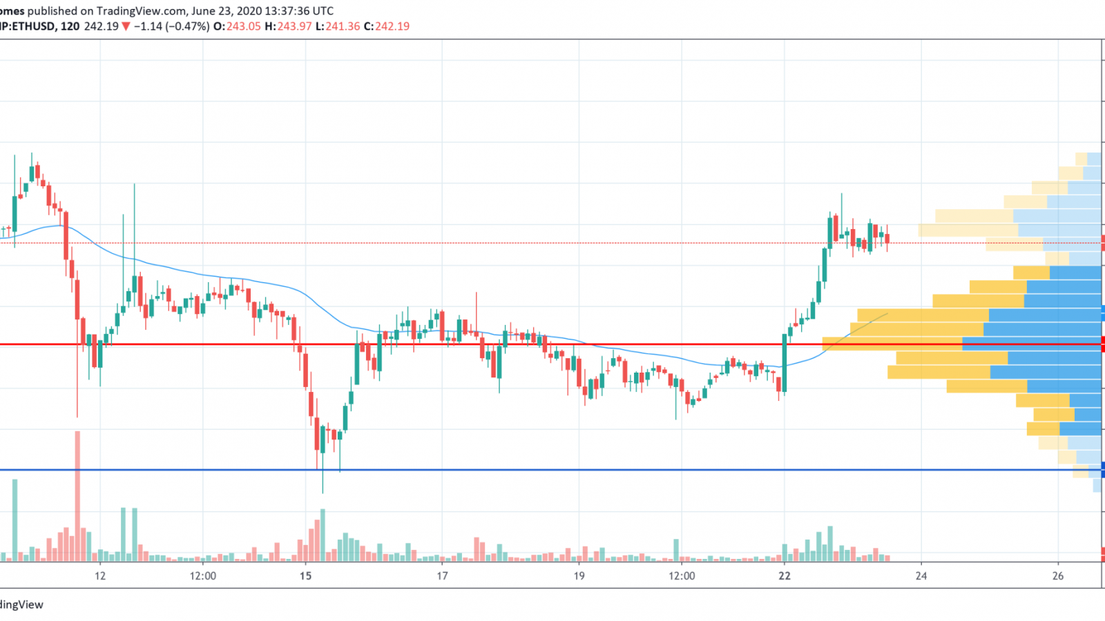 ETH/USD chart by TradingView