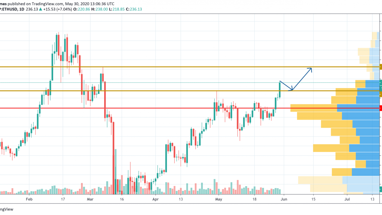 ETH/USD chart by TradingView