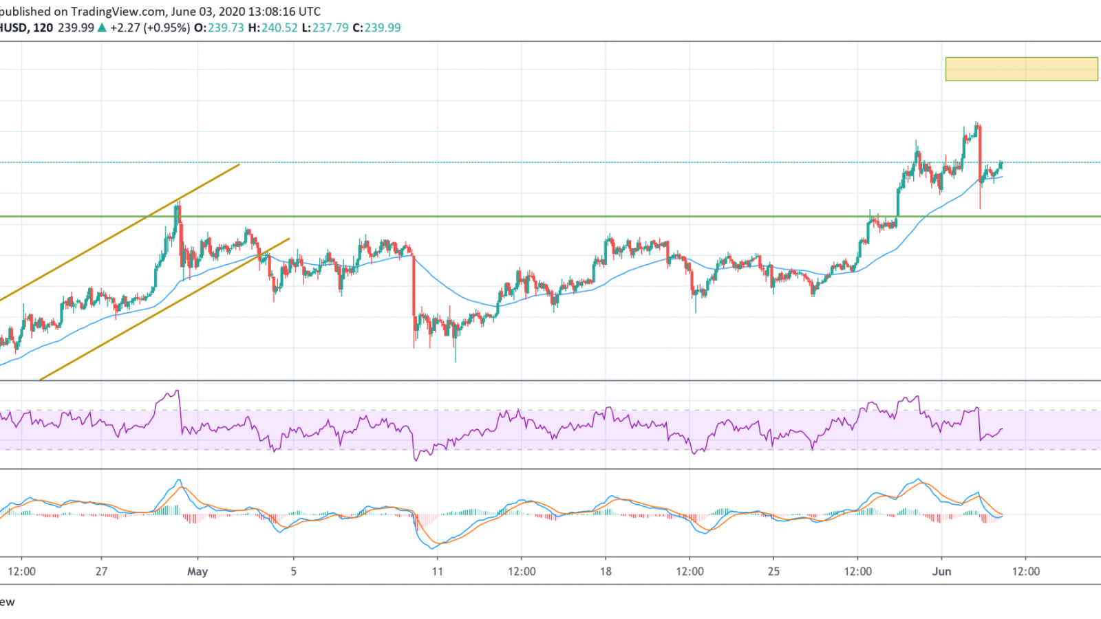 ETH/USD chart by TradingView