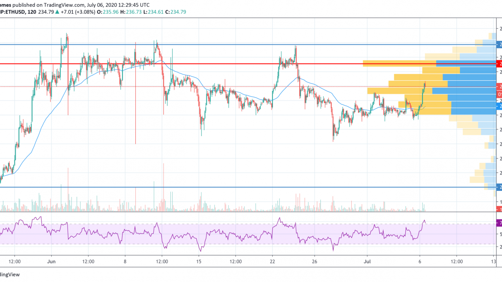 ETH/USD chart by TradingView