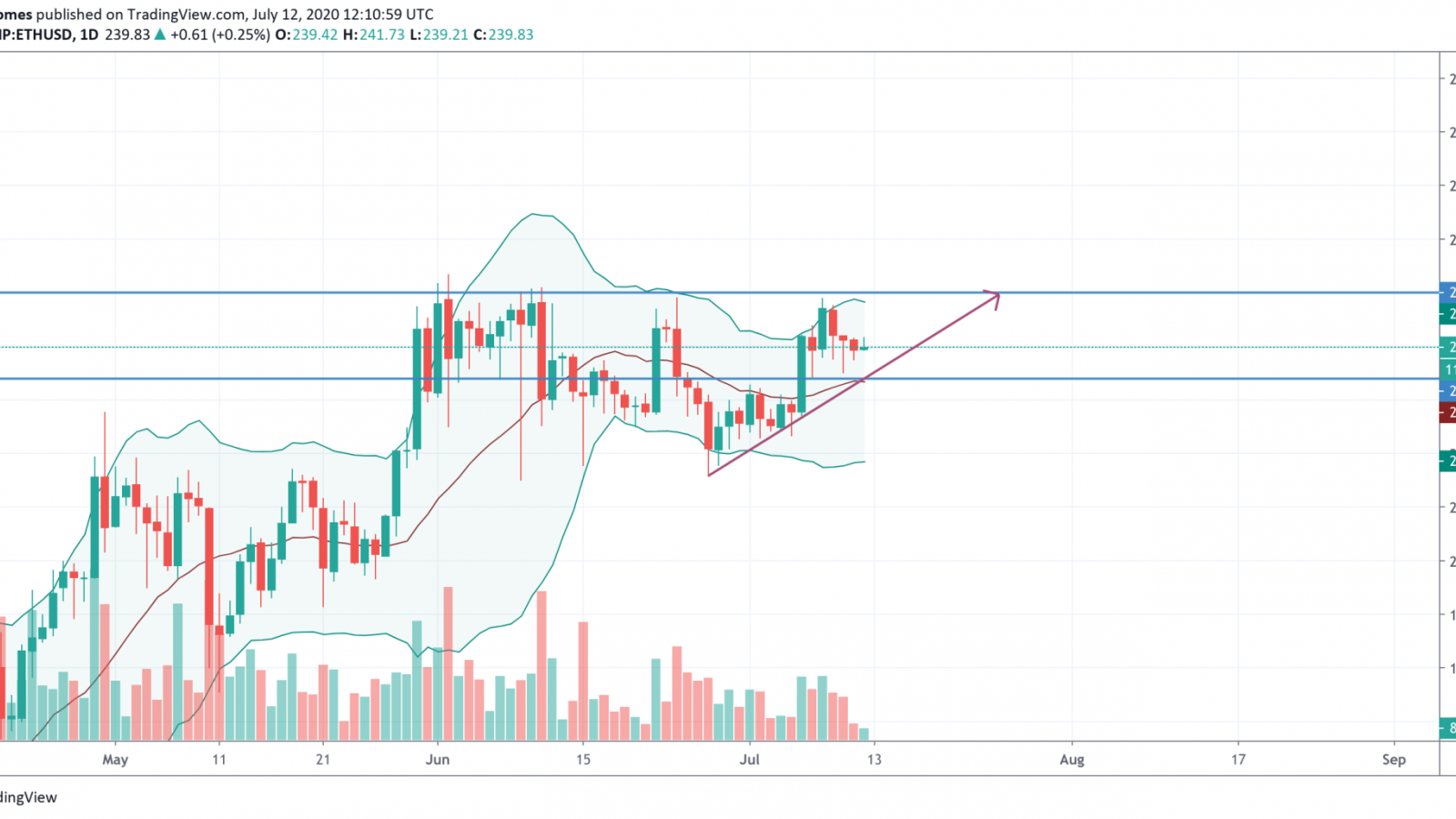 ETH/USD chart by TradingView