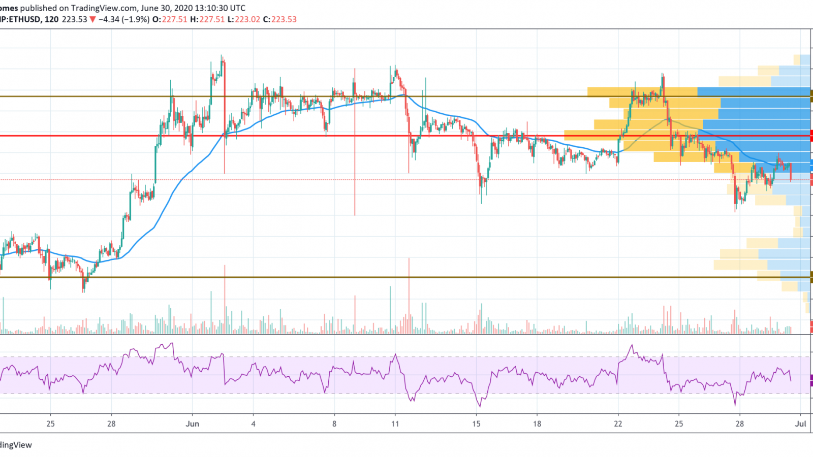 ETH/USD chart by TradingView