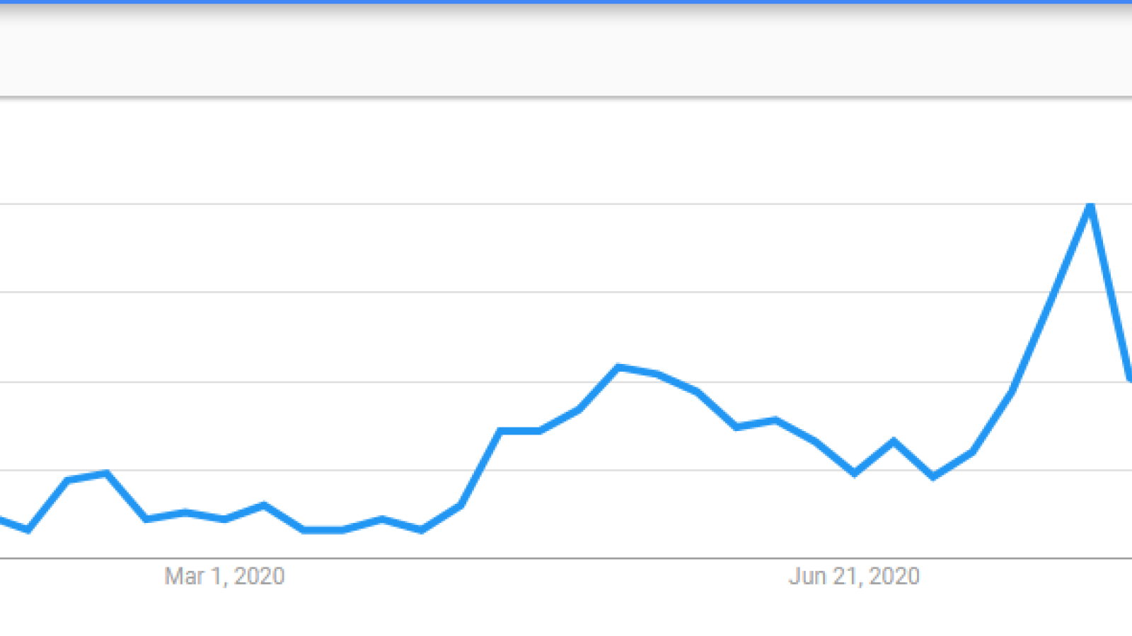 Interest to ETH2 is still very low