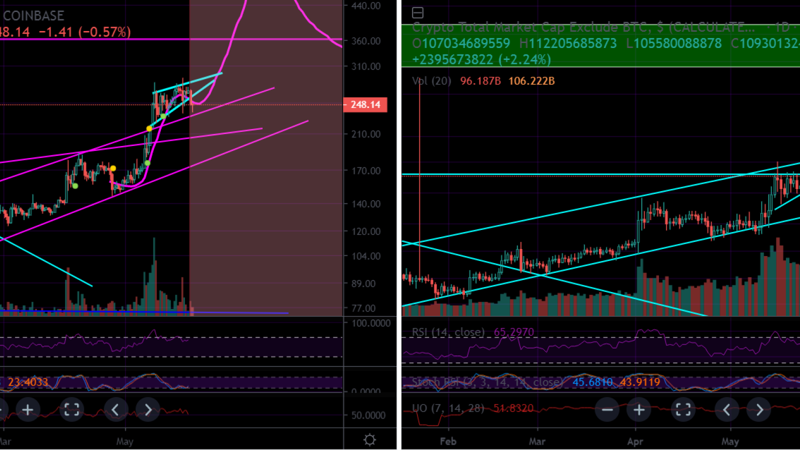 ETH is backed up by its volume