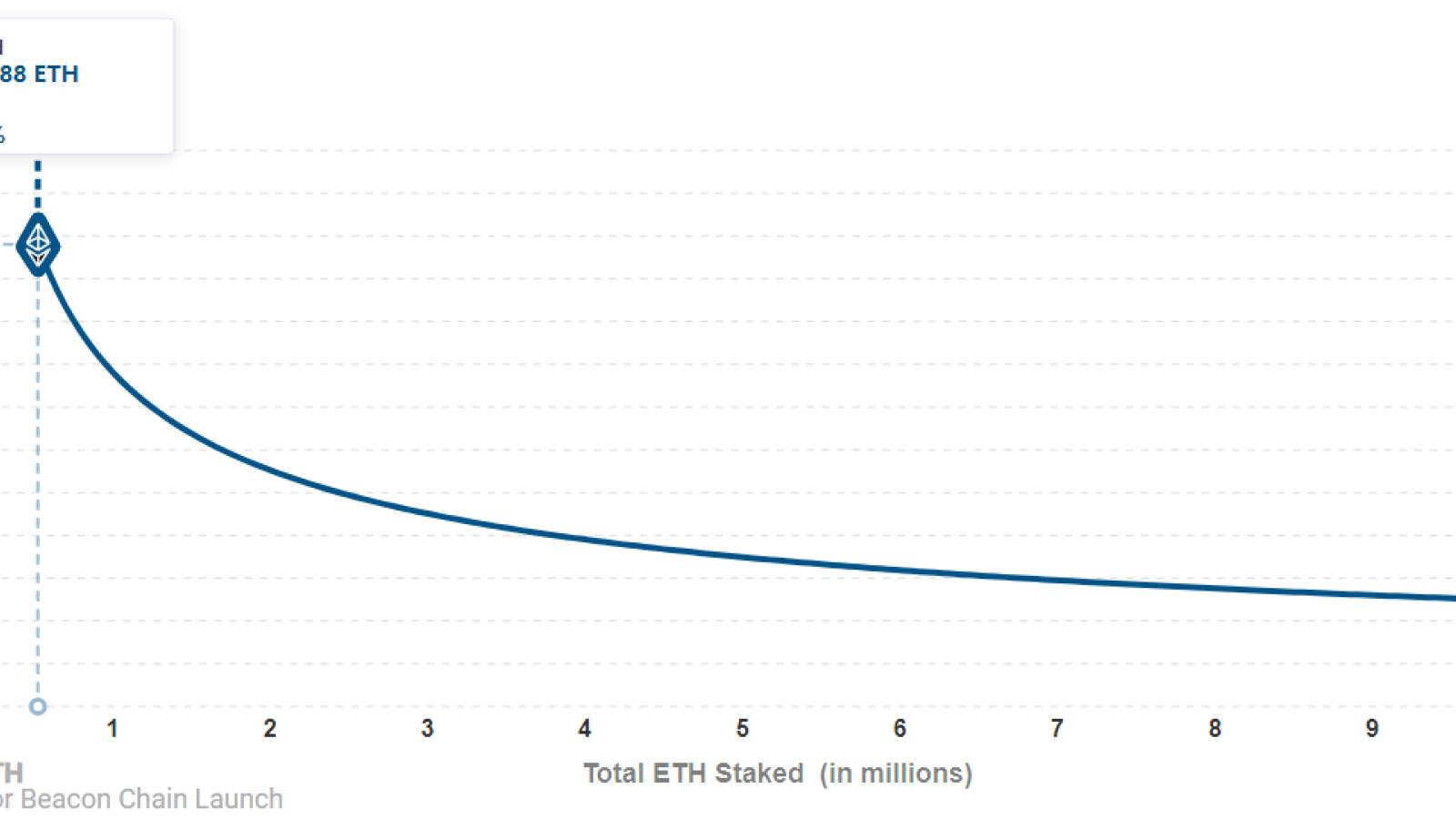 Ethereum staking rewards are unclear