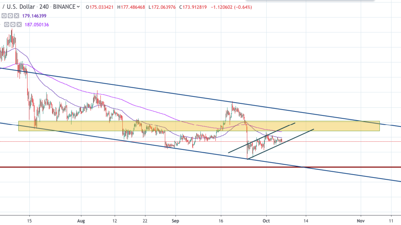 ETH/USD 4-hour chart